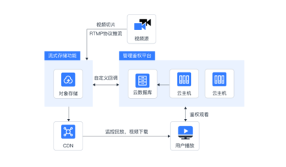 移动云对象存储EOS 构建高性能存储云解决方案，赋能数据处理与智能存储