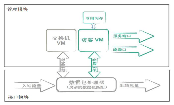 75% CIO 认为 网络仍然面临问题 — 存储在线视角下的数据处理与存储支持服务困境